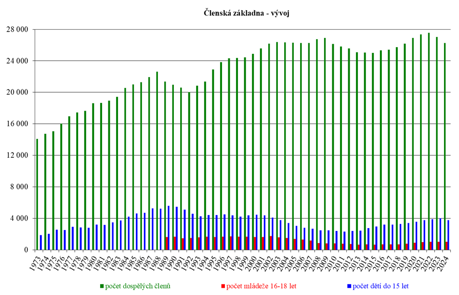 Počet členů 2024