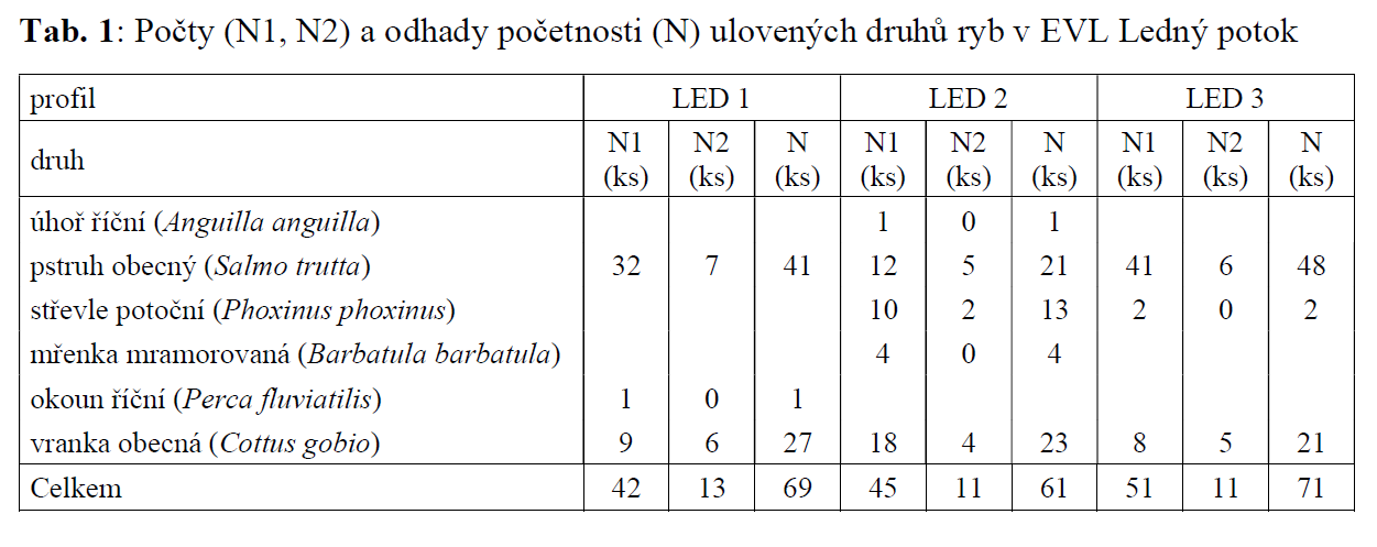 Ryby  v Brdech - Tabulka 1