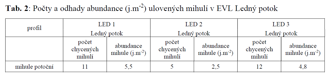 Ryby  v Brdech - Tabulka 2